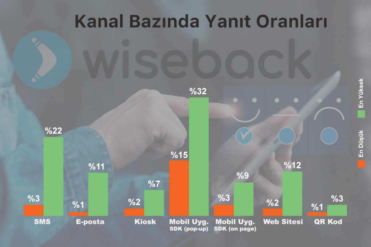 anket-yanit-orani-sms-web-mobil-qr-kiosk