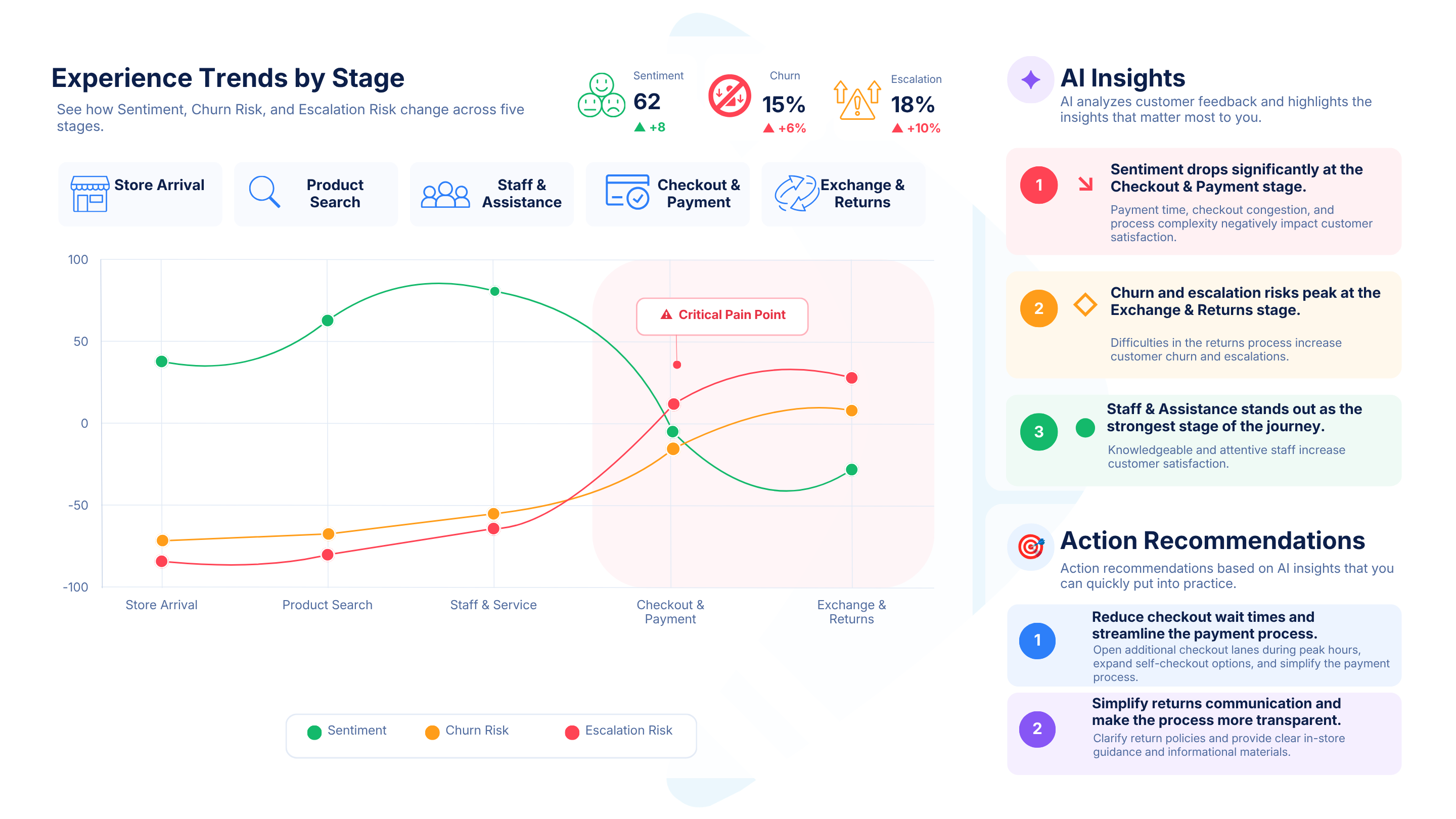 AI insights across five customer journey stages with Sentiment, Churn Risk and Escalation Risk trends