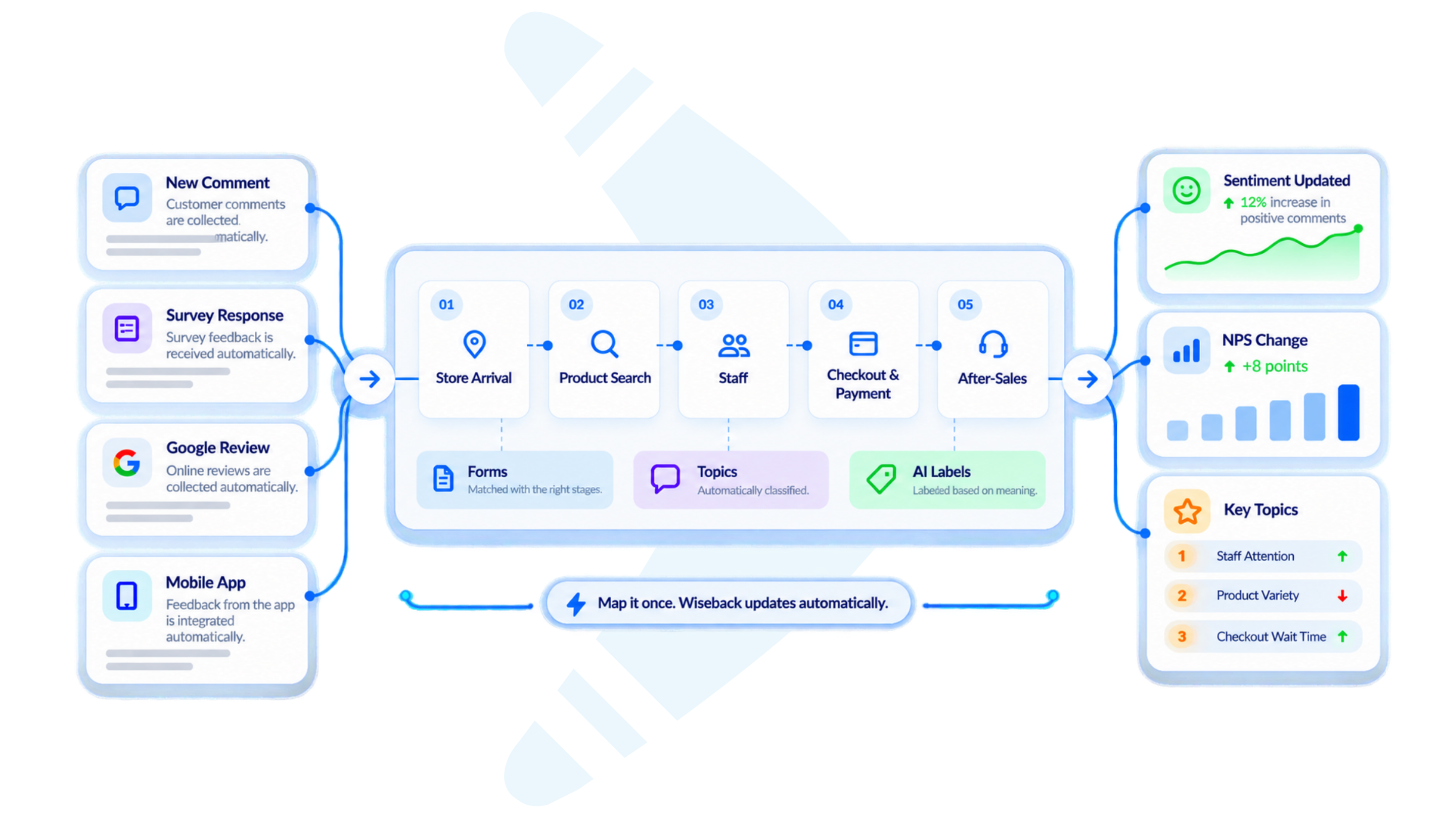 Customer feedback automatically mapped to journey stages using forms, topics and AI labels