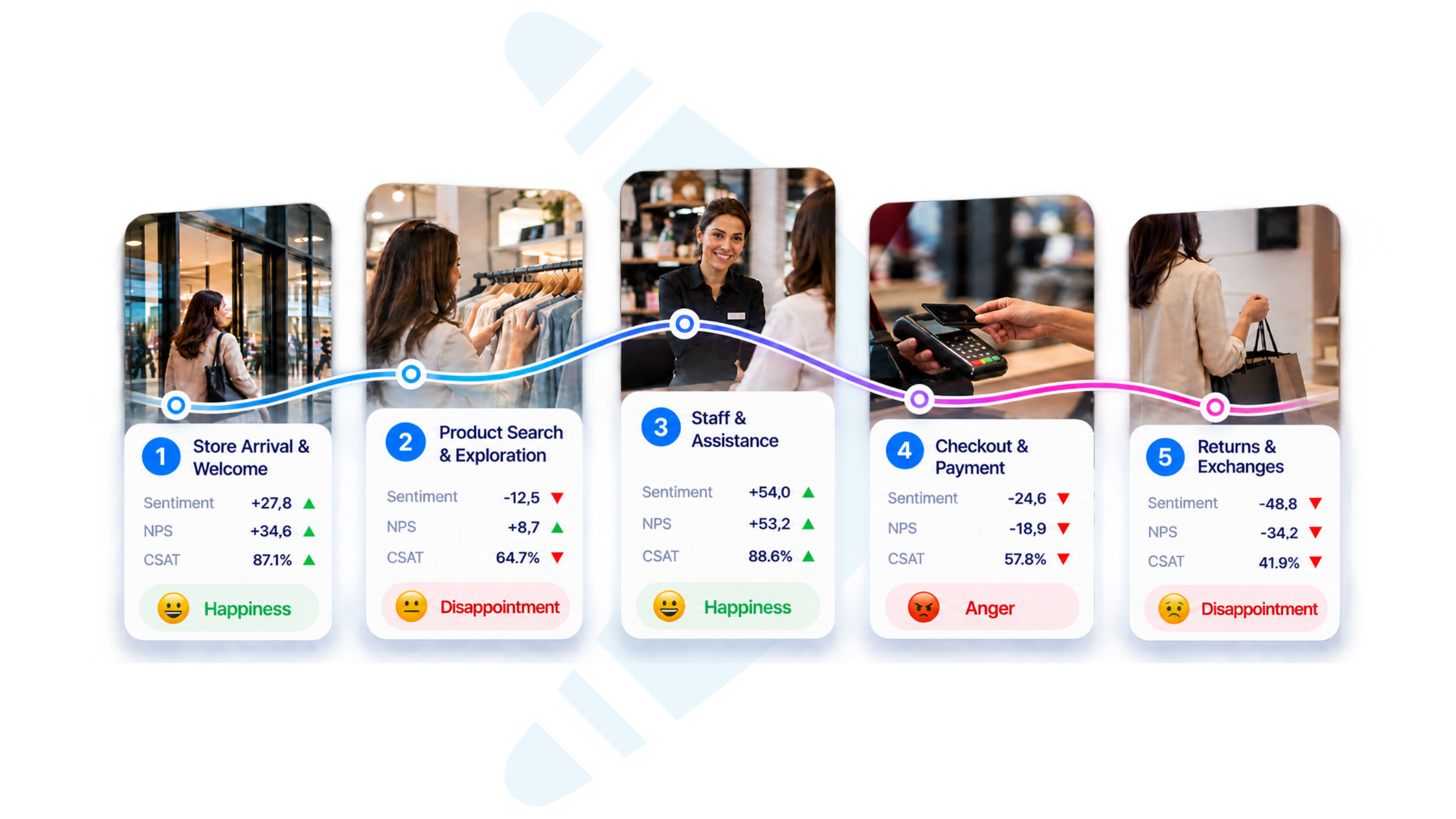 Five-stage customer journey analysis with Sentiment, NPS, CSAT and dominant emotions in Wiseback