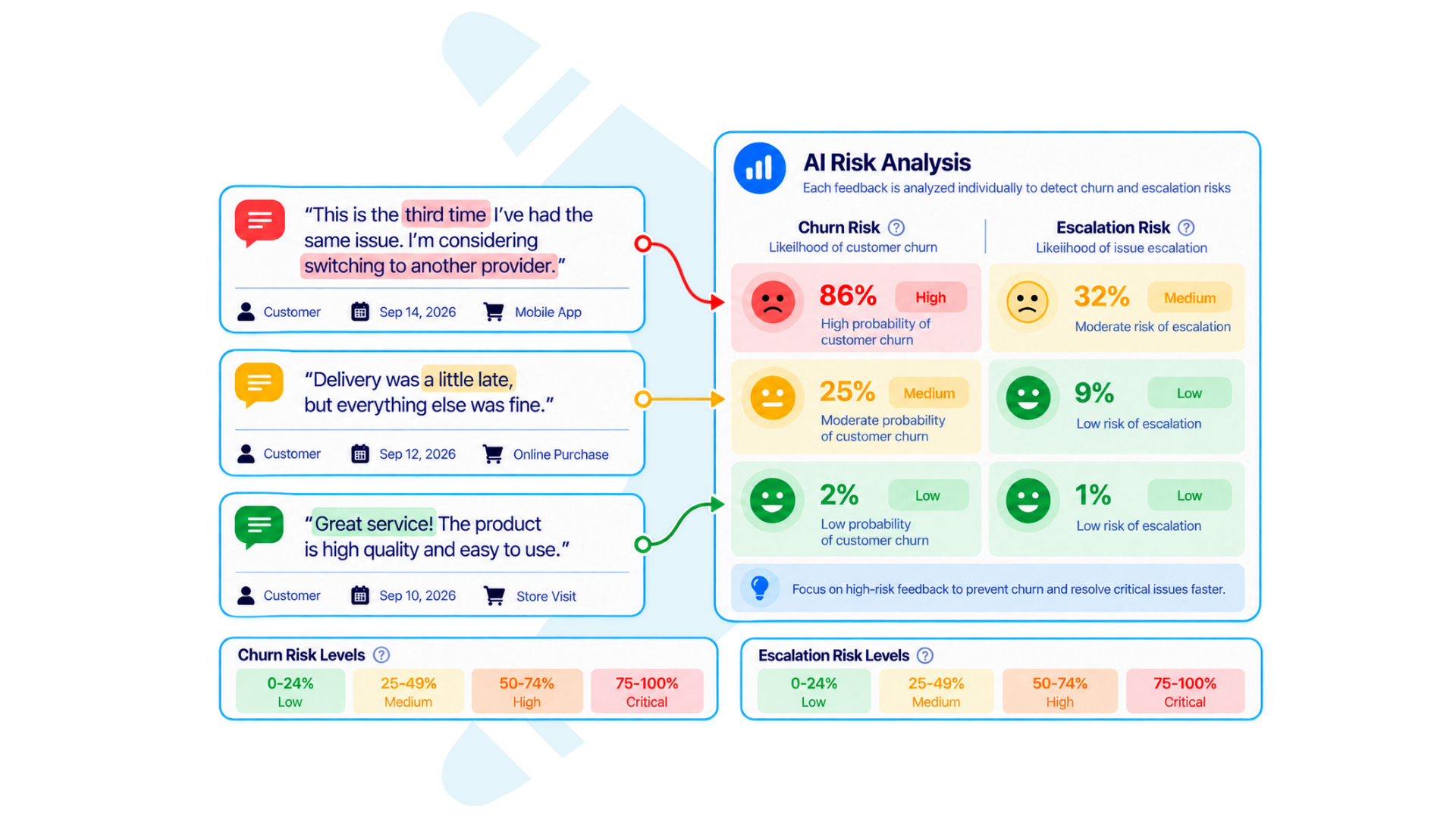 Wiseback AI analyzing customer feedback for churn and escalation risk across low, medium, high and critical levels