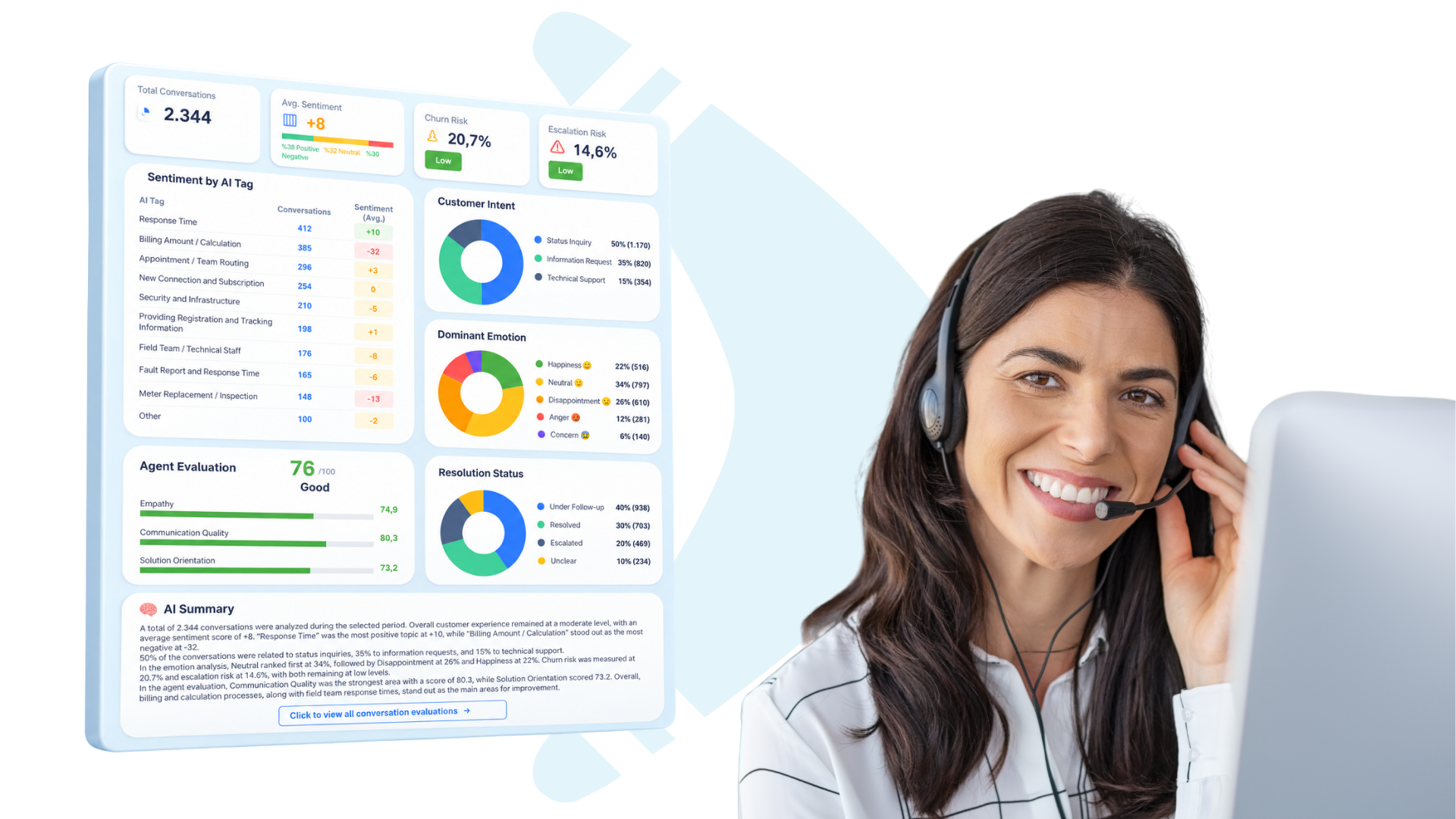 Wiseback AI conversation analysis covering customer intent, sentiment, dominant emotion, agent evaluation, resolution status and risk