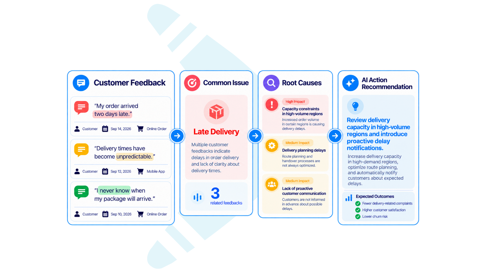 Wiseback AI connecting customer feedback to common issues, root causes and recommended actions