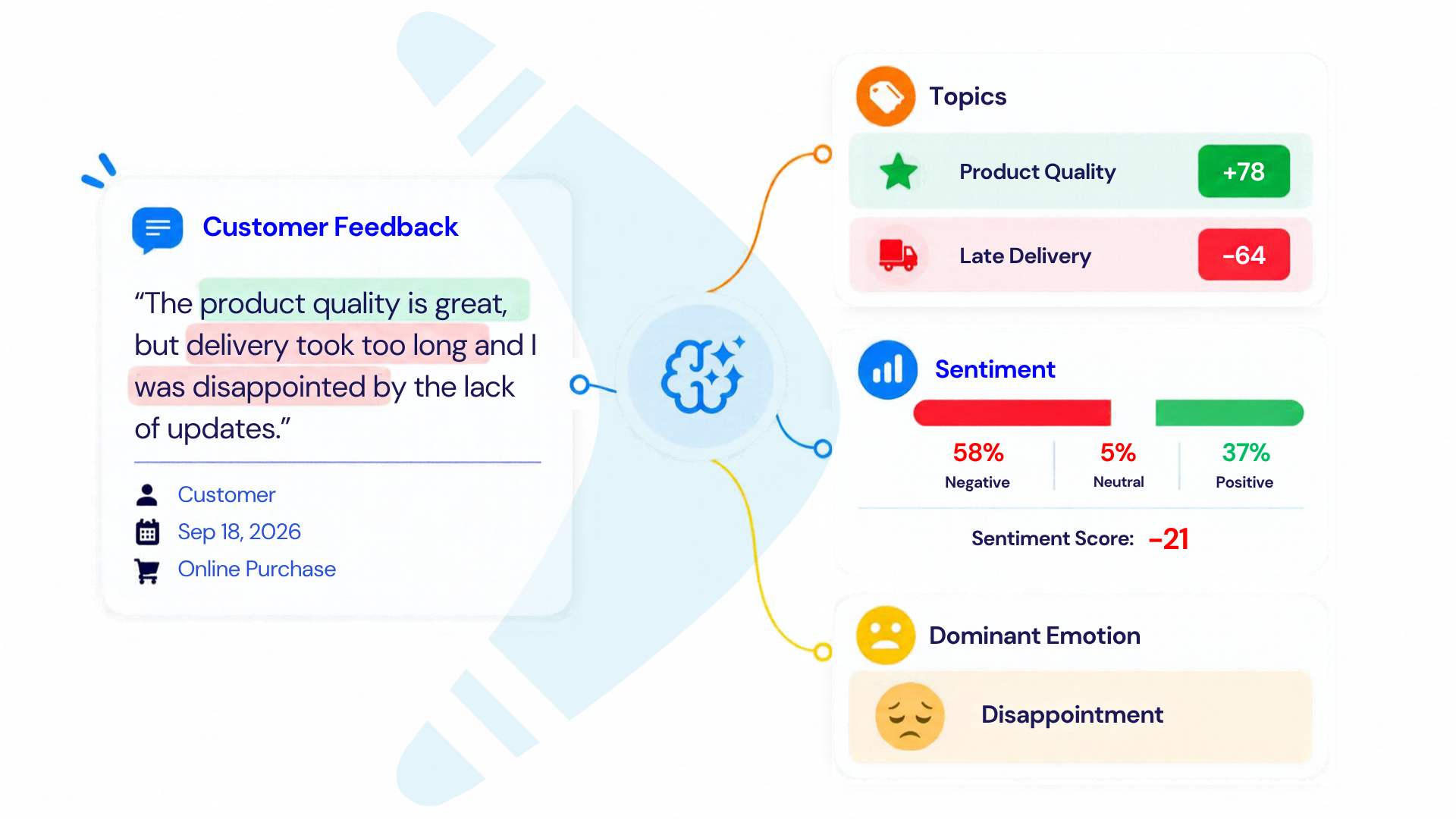 Wiseback AI identifying topics, sentiment scores and dominant emotion from customer feedback