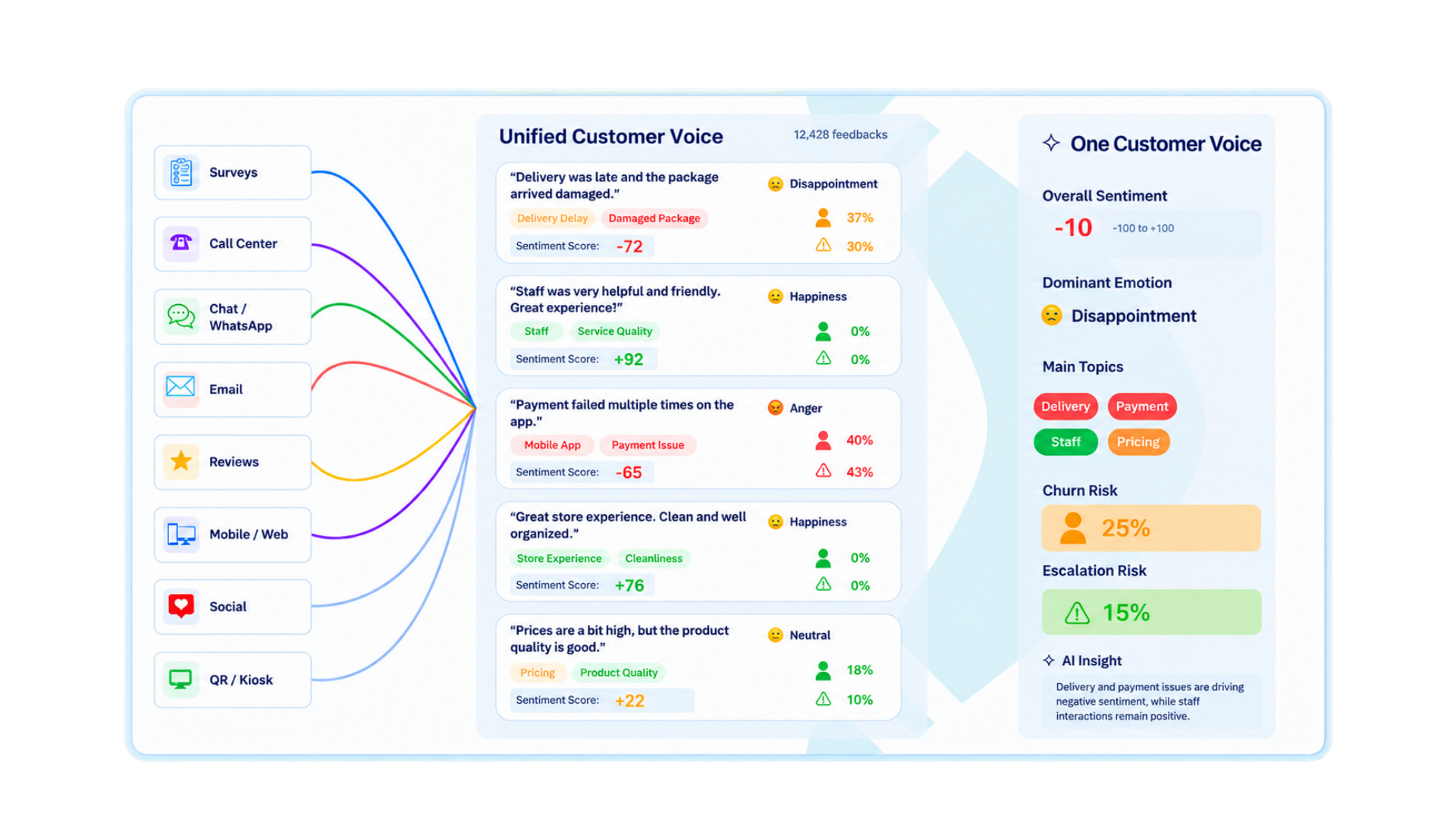 Wiseback AI combining surveys, call center, chat, email, reviews, mobile, social media and kiosk feedback into one unified customer voice