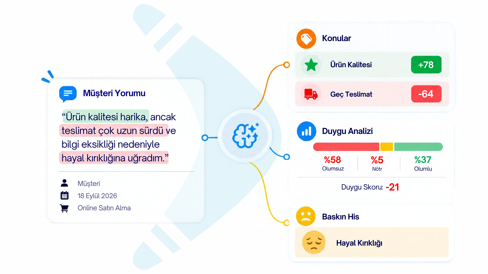 Müşteri geri bildirimlerinden konu, sentiment ve baskın his tespiti